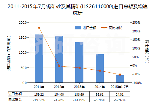 2011-2015年7月鎢礦砂及其精礦(HS26110000)進(jìn)口總額及增速統(tǒng)計(jì)